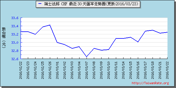 瑞士法郎,chf匯率線圖