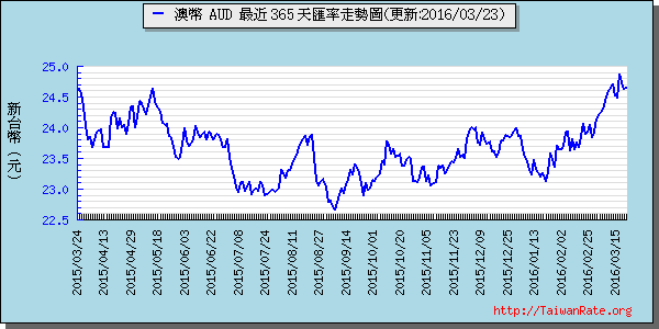 澳幣,aud匯率線圖