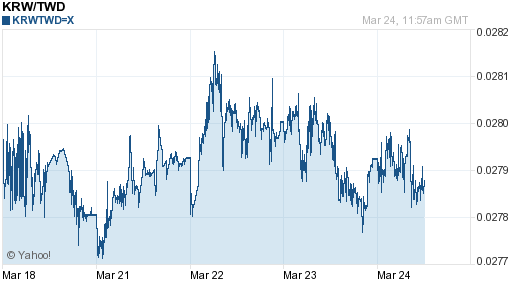 韓元,krw匯率線圖