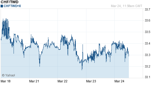 瑞士法郎,chf匯率線圖