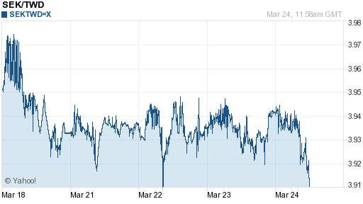 瑞典幣,sek匯率線圖