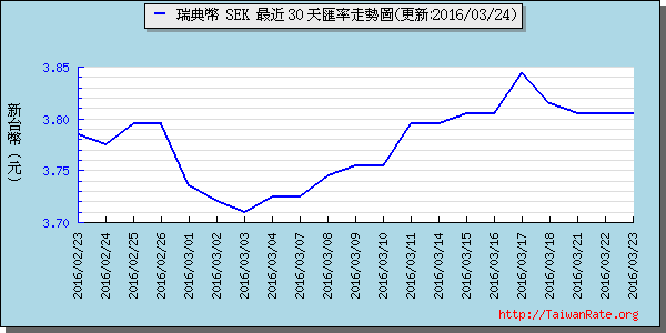 瑞典幣,sek匯率線圖