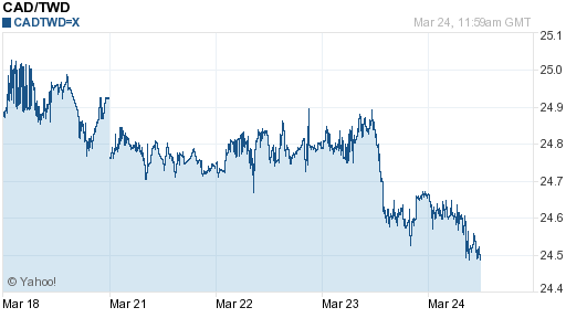 加拿大幣,cad匯率線圖