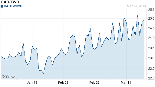 加拿大幣,cad匯率線圖