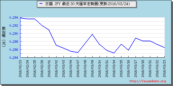 日幣日圓,jpy匯率線圖