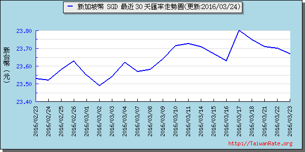 新加坡幣,sgd匯率線圖