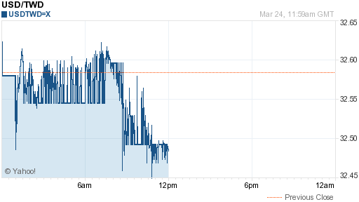 美金,usd匯率線圖