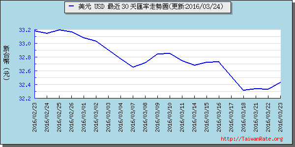 美金,usd匯率線圖