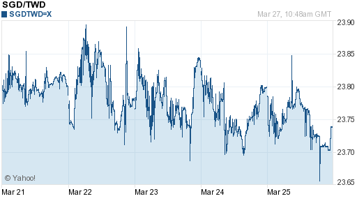新加坡幣,sgd匯率線圖