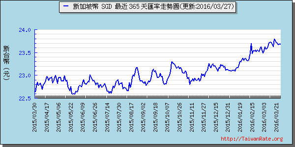 新加坡幣,sgd匯率線圖