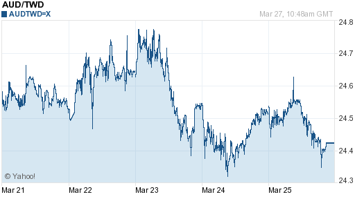 澳幣,aud匯率線圖