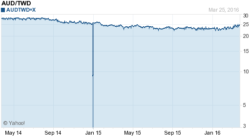澳幣,aud匯率線圖