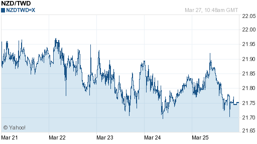 鈕幣,nzd匯率線圖