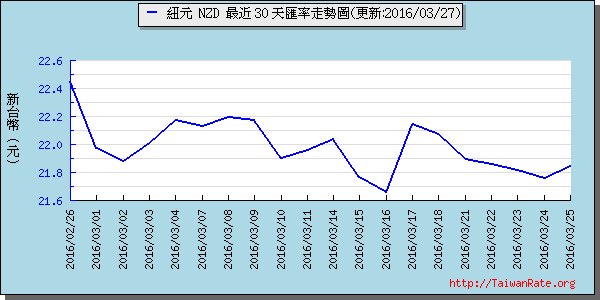 鈕幣,nzd匯率線圖