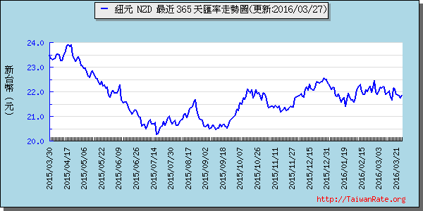 鈕幣,nzd匯率線圖