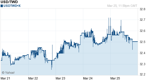 美金,usd匯率線圖