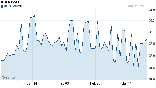 美金,usd匯率線圖