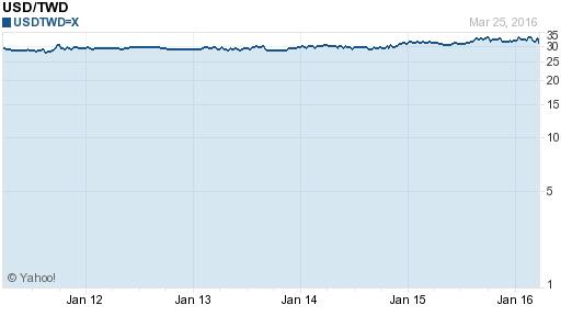 美金,usd匯率線圖