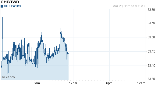 瑞士法郎,chf匯率線圖