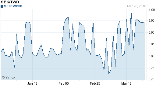 瑞典幣,sek匯率線圖