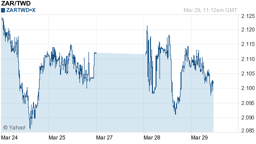 南非幣,zar匯率線圖