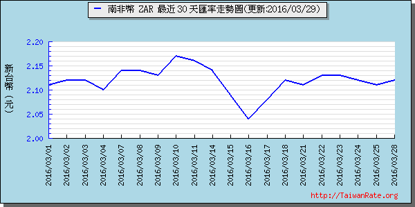 南非幣,zar匯率線圖