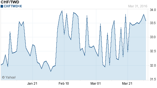 瑞士法郎,chf匯率線圖