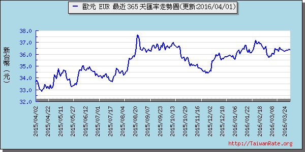 歐元,eur匯率線圖