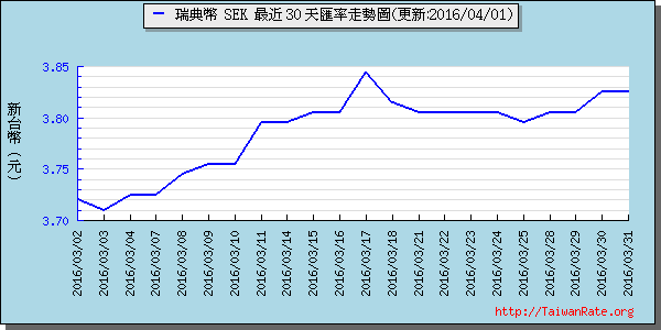 瑞典幣,sek匯率線圖