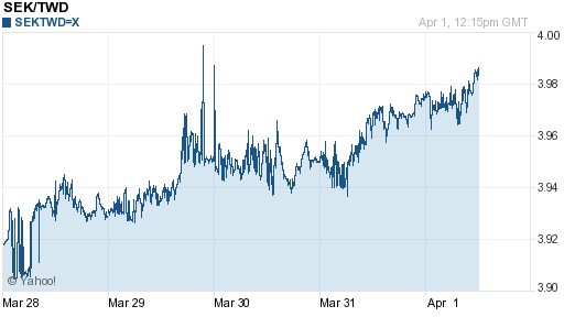 瑞典幣,sek匯率線圖