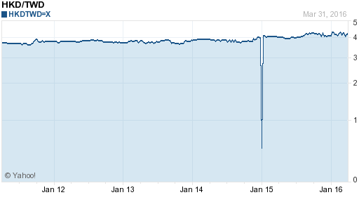 香港幣,hkd匯率線圖