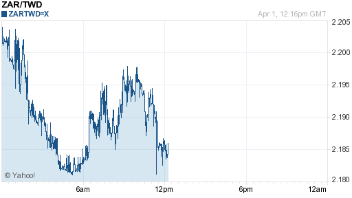 南非幣,zar匯率線圖