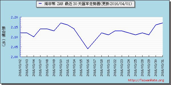 南非幣,zar匯率線圖