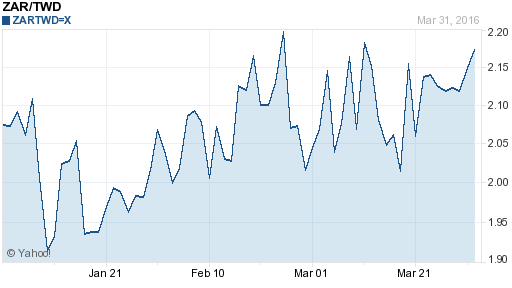 南非幣,zar匯率線圖