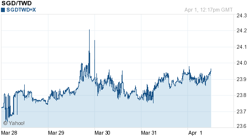新加坡幣,sgd匯率線圖