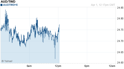 澳幣,aud匯率線圖
