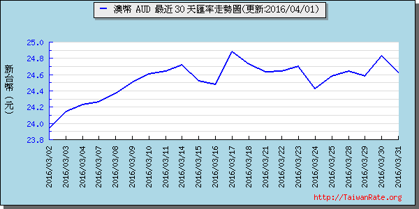 澳幣,aud匯率線圖