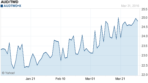 澳幣,aud匯率線圖