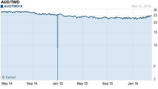 澳幣,aud匯率線圖