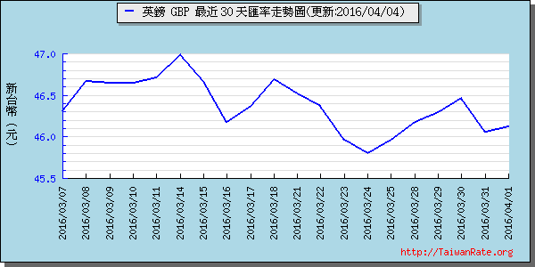 英鎊,gbp匯率線圖