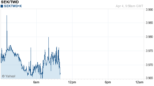瑞典幣,sek匯率線圖