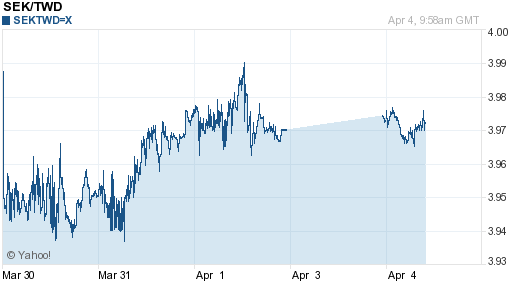 瑞典幣,sek匯率線圖