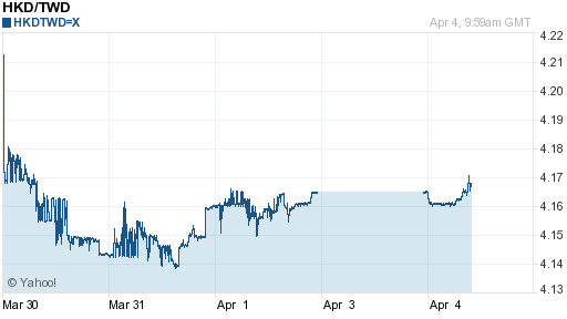 香港幣,hkd匯率線圖