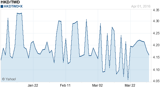 香港幣,hkd匯率線圖