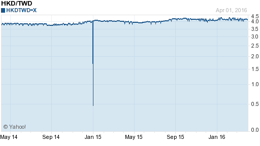 香港幣,hkd匯率線圖