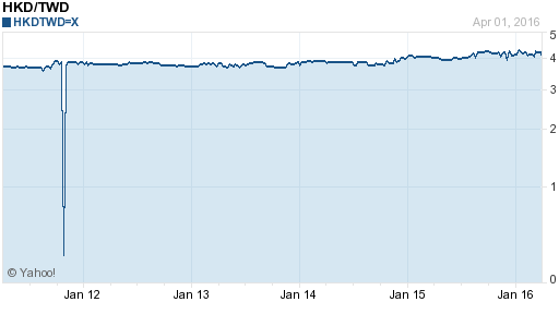 香港幣,hkd匯率線圖