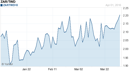 南非幣,zar匯率線圖