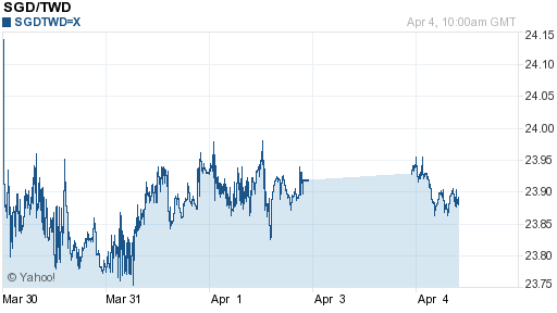 新加坡幣,sgd匯率線圖