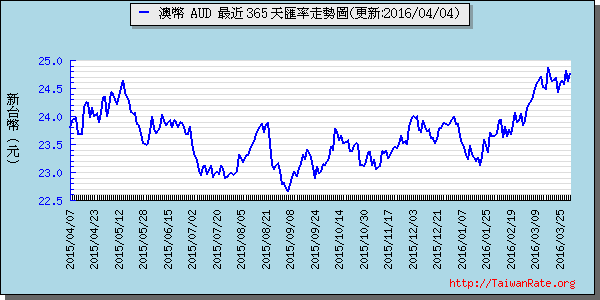 澳幣,aud匯率線圖