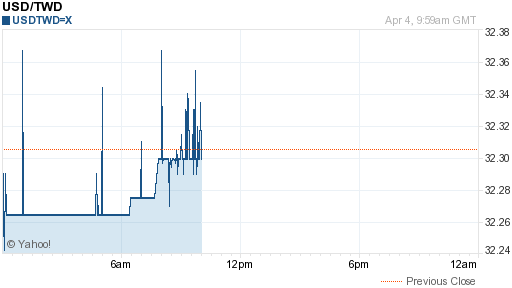 美金,usd匯率線圖